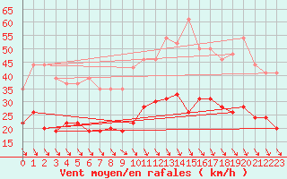 Courbe de la force du vent pour Landivisiau (29)