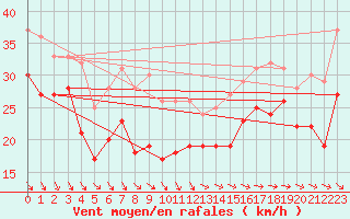 Courbe de la force du vent pour Pointe Saint-Mathieu (29)