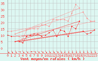 Courbe de la force du vent pour Chteaudun (28)