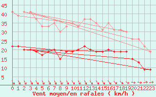 Courbe de la force du vent pour Brest (29)