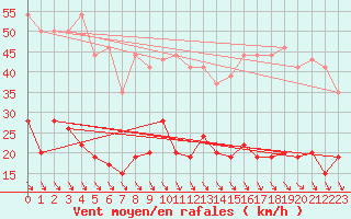 Courbe de la force du vent pour Pointe de Penmarch (29)