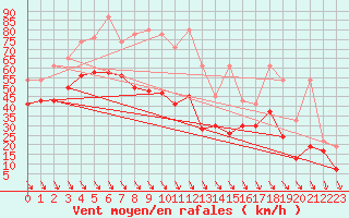 Courbe de la force du vent pour Matro (Sw)