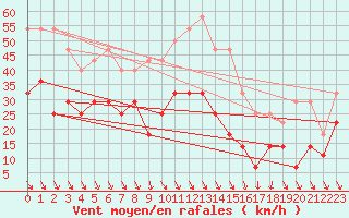 Courbe de la force du vent pour Mosonmagyarovar