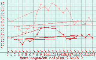 Courbe de la force du vent pour Le Chteau-d