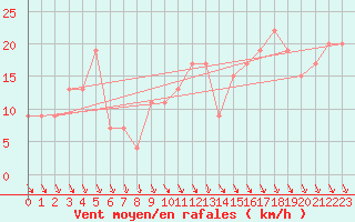 Courbe de la force du vent pour Mittarfik Upernavik