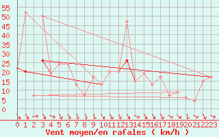 Courbe de la force du vent pour Fair Isle