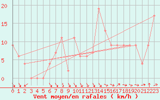 Courbe de la force du vent pour Shap