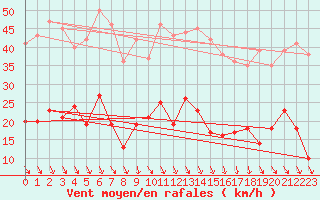 Courbe de la force du vent pour Saint-Crpin (05)