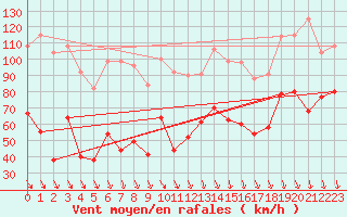 Courbe de la force du vent pour Mont-Aigoual (30)