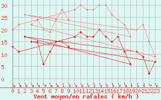 Courbe de la force du vent pour Melun (77)