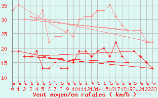 Courbe de la force du vent pour Lanvoc (29)