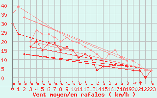 Courbe de la force du vent pour Cap Bar (66)