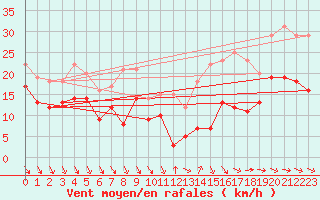 Courbe de la force du vent pour Lauzerte (82)
