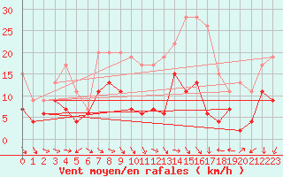 Courbe de la force du vent pour Limoges (87)