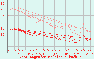 Courbe de la force du vent pour Saint-Etienne (42)