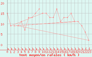 Courbe de la force du vent pour Portglenone