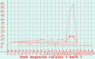 Courbe de la force du vent pour Berlin-Dahlem