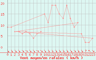 Courbe de la force du vent pour vila