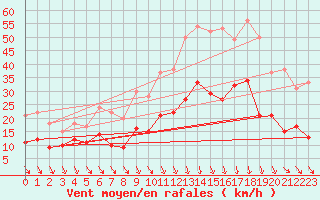 Courbe de la force du vent pour Laval (53)