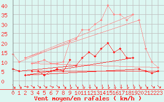 Courbe de la force du vent pour Lurcy-Lvis (03)