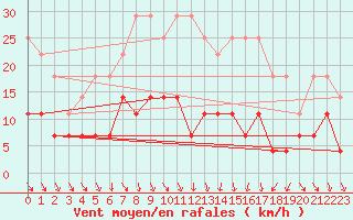 Courbe de la force du vent pour Kittila Kk