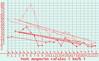 Courbe de la force du vent pour Bdarieux (34)