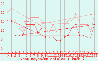 Courbe de la force du vent pour Cap Camarat (83)
