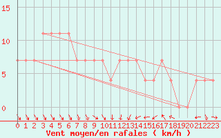 Courbe de la force du vent pour Grossenzersdorf