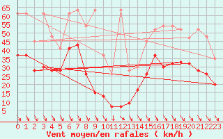 Courbe de la force du vent pour Matro (Sw)