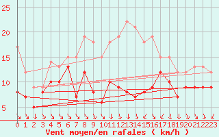 Courbe de la force du vent pour Ummendorf