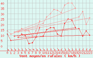 Courbe de la force du vent pour Brive-Souillac (19)