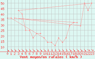 Courbe de la force du vent pour Sniezka