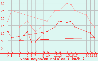 Courbe de la force du vent pour Puerto de Leitariegos