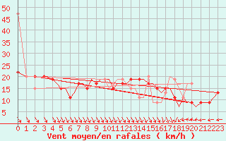 Courbe de la force du vent pour Guernesey (UK)