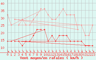 Courbe de la force du vent pour Stockholm Tullinge