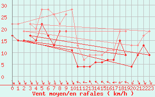 Courbe de la force du vent pour Nice (06)