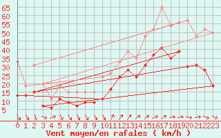 Courbe de la force du vent pour Hyres (83)