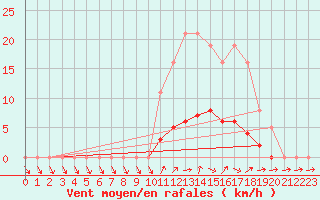 Courbe de la force du vent pour Donnemarie-Dontilly (77)