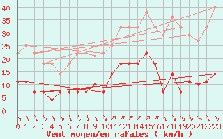 Courbe de la force du vent pour Ayamonte