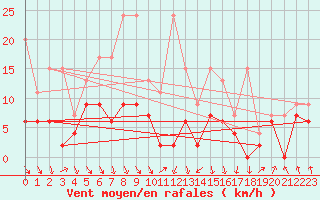 Courbe de la force du vent pour Elm