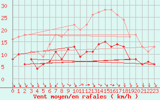 Courbe de la force du vent pour Soltau