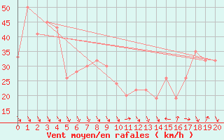 Courbe de la force du vent pour Monte S. Angelo