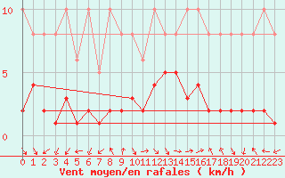 Courbe de la force du vent pour Eygliers (05)