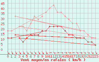 Courbe de la force du vent pour Turku Artukainen