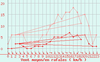 Courbe de la force du vent pour La Chapelle-Aubareil (24)