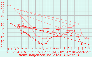 Courbe de la force du vent pour Marignane (13)