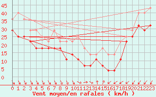 Courbe de la force du vent pour Penteleu