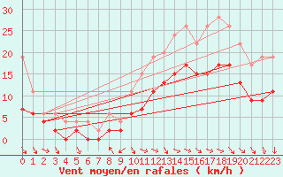 Courbe de la force du vent pour Cazaux (33)