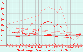 Courbe de la force du vent pour Ummendorf