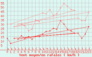 Courbe de la force du vent pour Aubenas - Lanas (07)